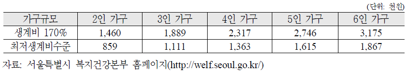 위기가정 지원대상 기준