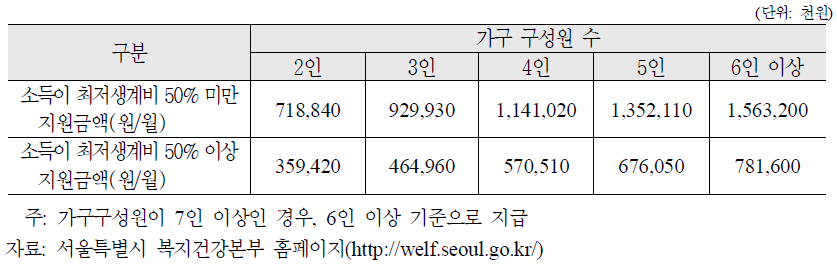 가구구성원별 지원수준