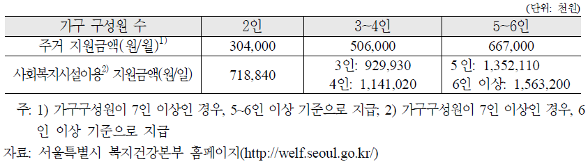 주거 및 사회복지시설이용 지원