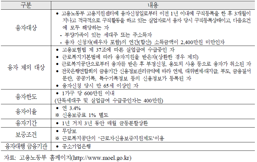 실직가정 생활안정자금 융자 대상 지원내용