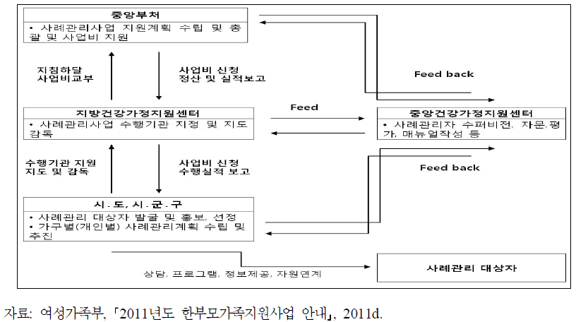 취약가족역량강화서비스지원사업 추진체계