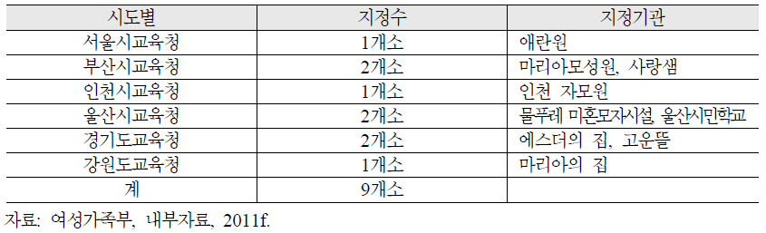 시‧도별 미혼모자시설의 대안위탁교육지정 현황