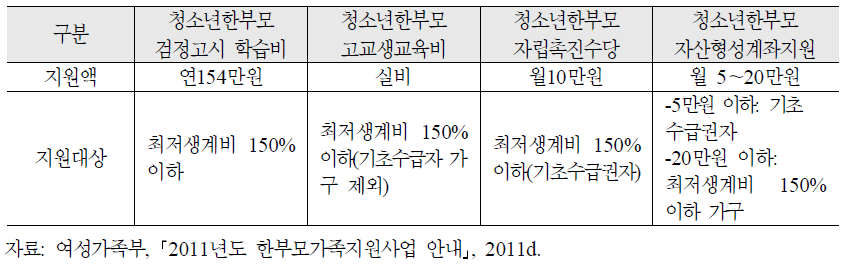 청소년한부모의 자립지원 사업