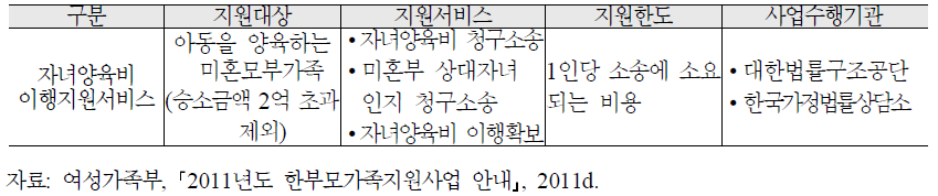 자녀양육비 이행지원서비스