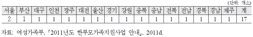 미혼모‧부자 지원기관 현황