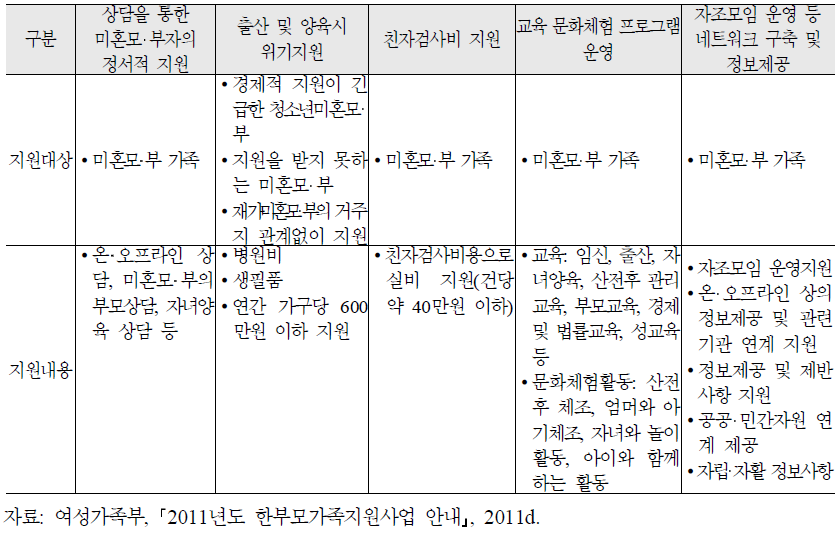 미혼모‧부자 지원기관 사업