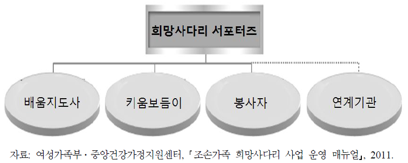 희망사다리서포터즈 구성 및 운영