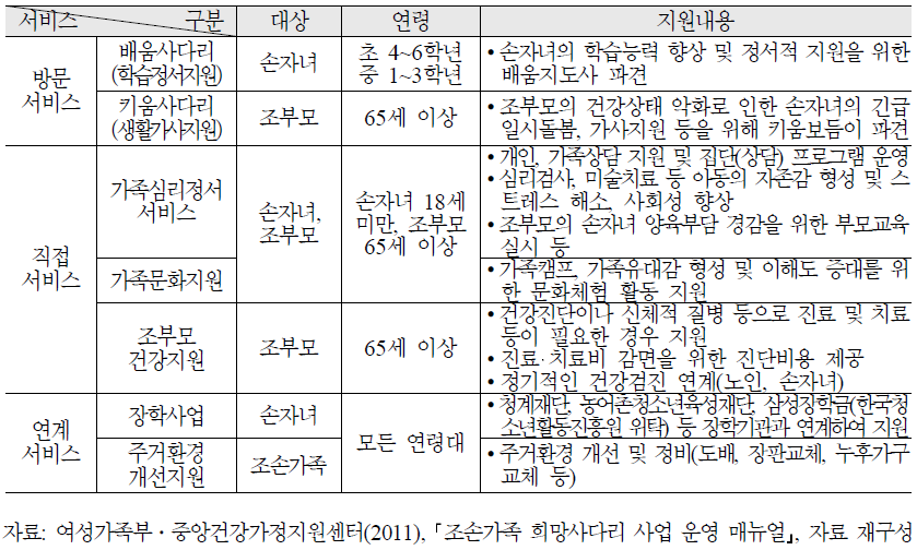 조손가족 희망사다리 사업의 주요 서비스