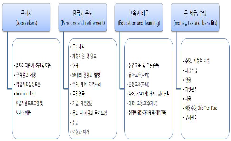 영국 Jobcentre plus의 사업내용