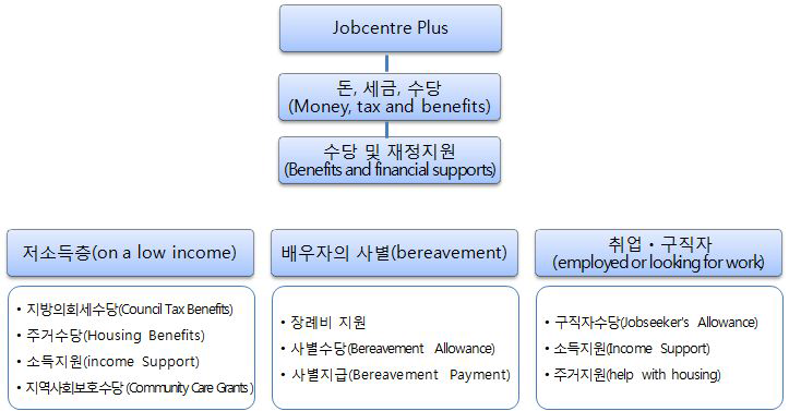 돈, 세금, 수당(Money, tax and benefits)의 주요수당 대상과 종류