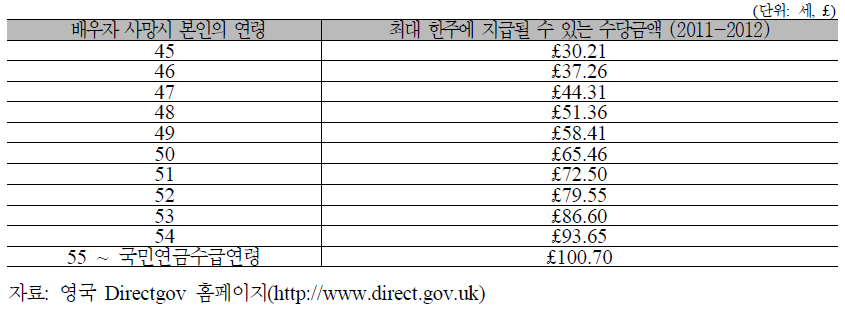 연령 별 사별수당(Berevement Allowance) 지급액