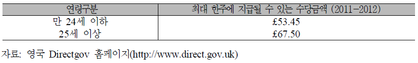 고용지원급여 기본비율(Basic Rate)