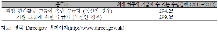 그룹별 고용과 지원급여 수급액