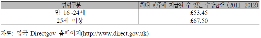 연령별 기여기반 구직자수당 지급액