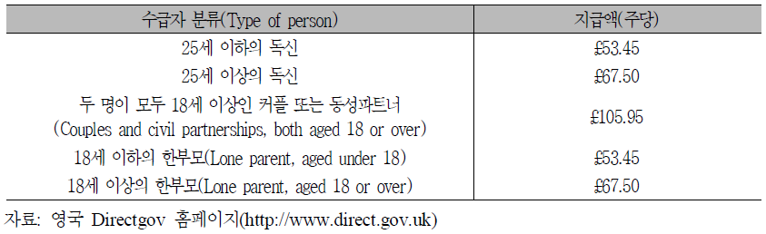 수급자 형태별 소득기반 구직자 수당 지급액