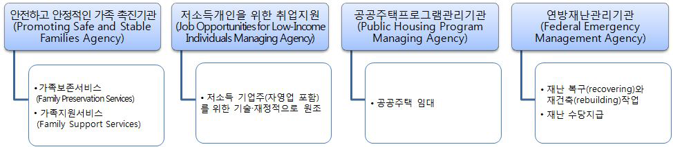 미국의 취약·위기가족을 위한 주요 지원