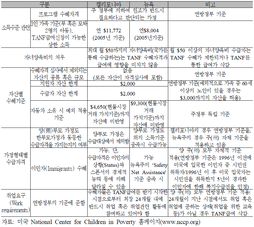 캘리포니아 주와 뉴욕 주의 TANF 운영기준 비교