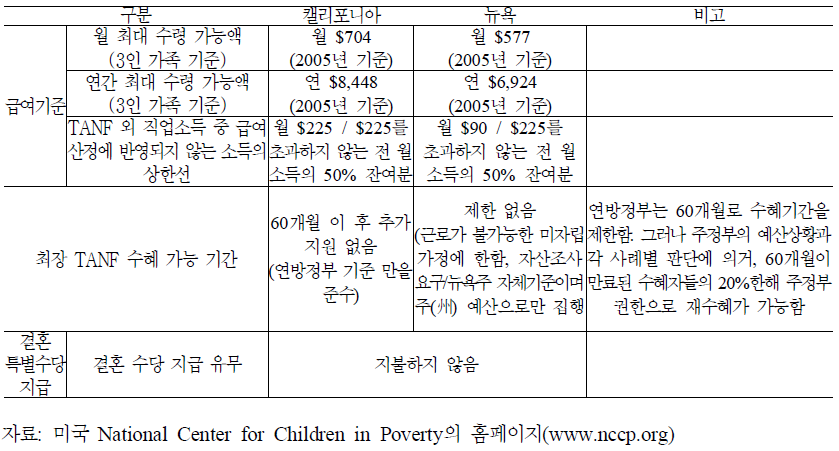 캘리포니아 주와 뉴욕 주의 TANF 지급기준 비교