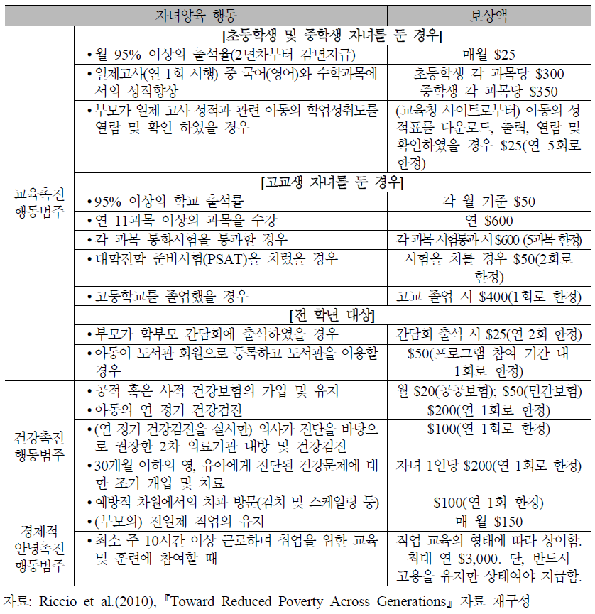 현금급여 프로그램의 보상 구조(Schedule of Rewards)