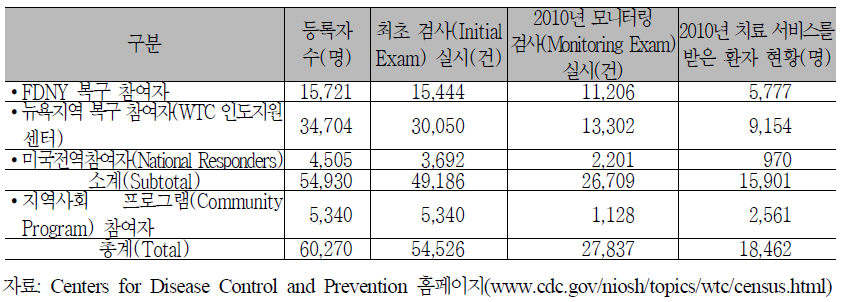 WTC 헬스 프로그램 이용 현황(2011년 3월 현재)