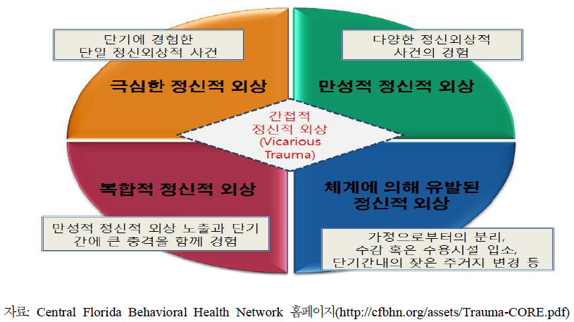 정신적 외상(Trauma)의 유형과 발생요인