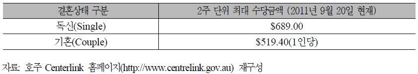 호주 장애연금 지급 기준: 부양아동이 있는 경우