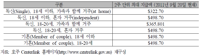 호주 장애연금 지급 기준: 부양아동이 없는 경우