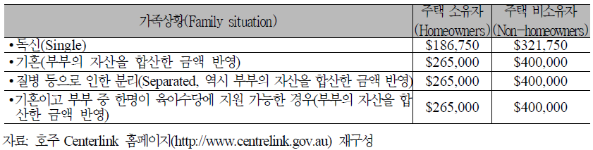 호주 육아수당의 최대 지급액 수령을 위한 자산조사 기준표