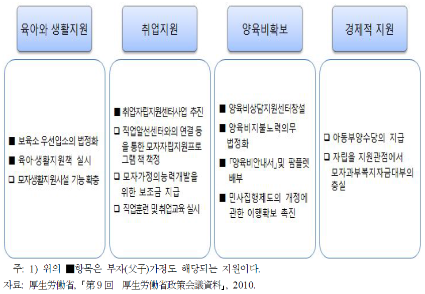 일본 모자가정 등의 자립지원책