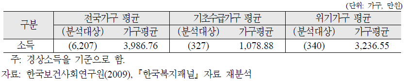 위기가구의 연평균 소득