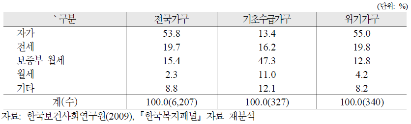 위기가구의 주거 점유형태