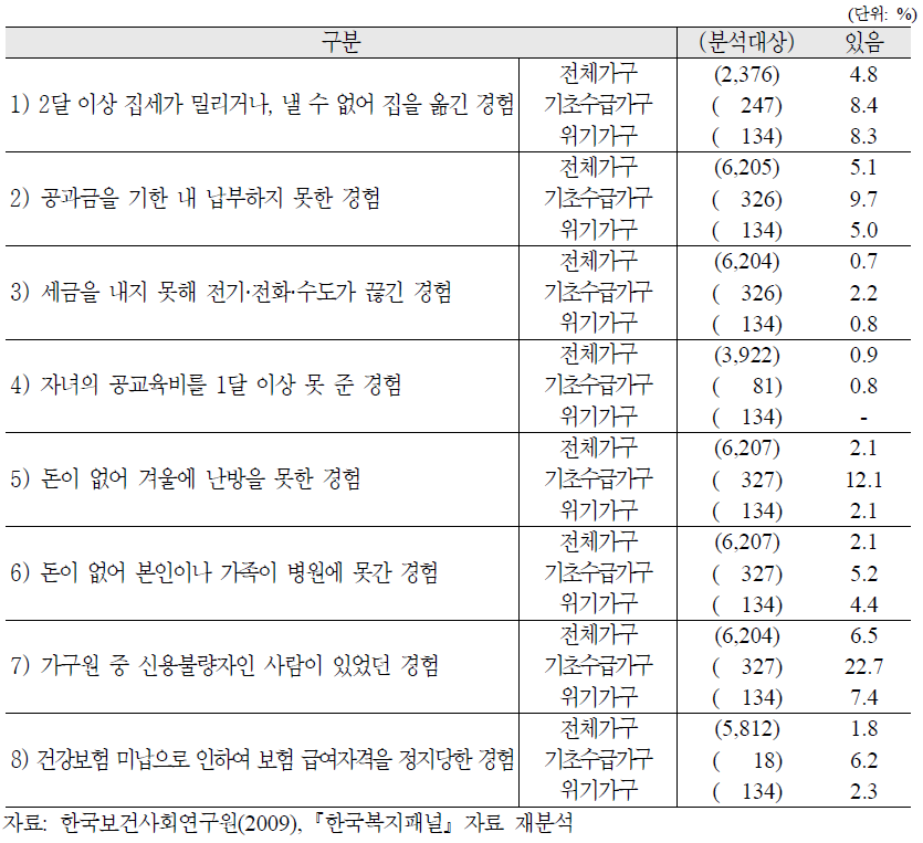 위기가구의 생활여건