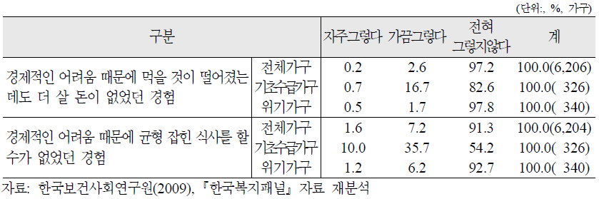 위기가구의 식생활Ⅰ