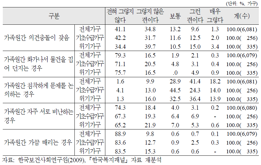 위기가족 내 가족원 갈등