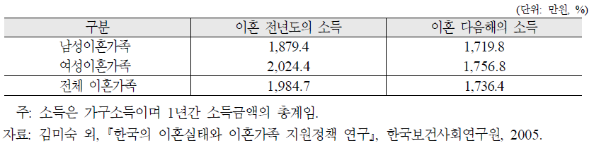 이혼전후의 소득평균 비교