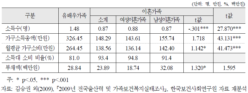 가족유형별 소득수 및 경제수준 비교