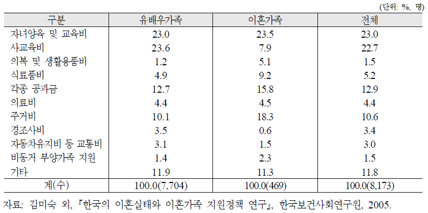 가족유형별 경제적으로 어려운 항목