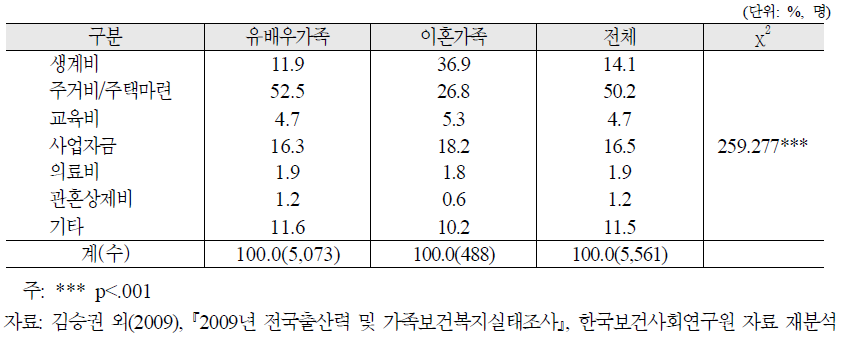 가족유형별 부채의 주된 원인