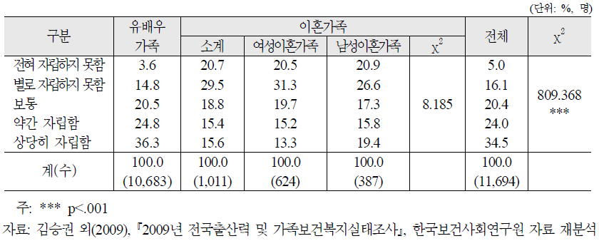 가족유형별 경제적 자립정도