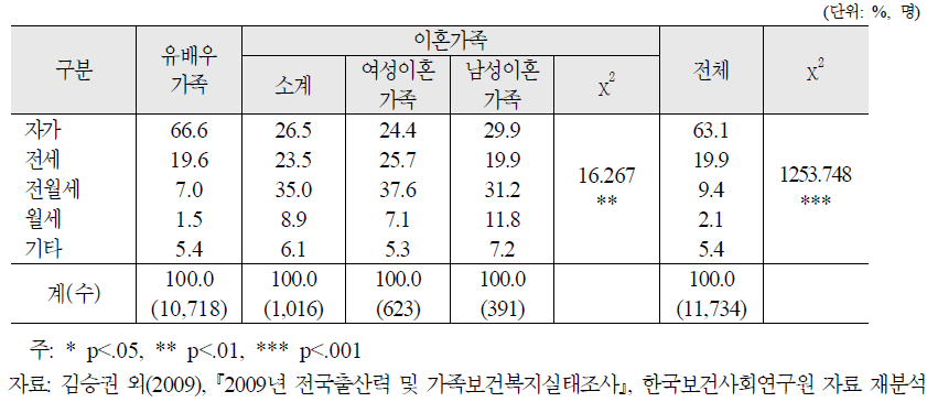 가족유형별 주택소유형태