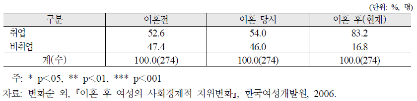 이혼을 전후로 여성의 취업상태변화