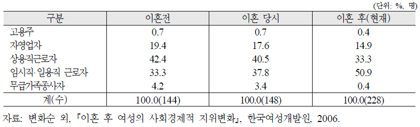 이혼 전후의 종사상 지위 변화