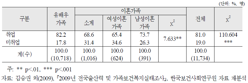 가족유형별 취업상태