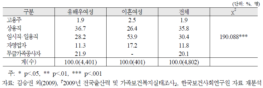 혼인상태별 취업여성의 종사상지위