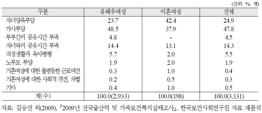 혼인상태별 취업여성의 애로사항