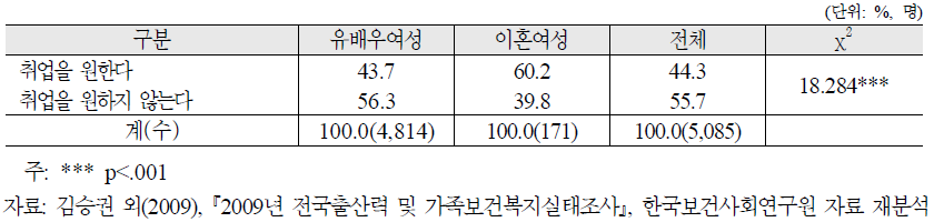 혼인상태별 여성의 향후 취업희망 여부