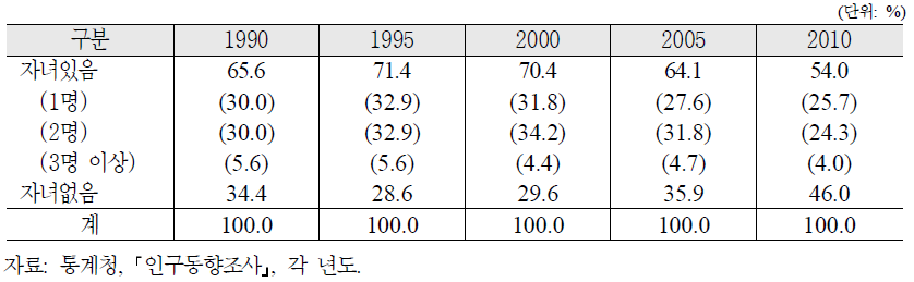 연도별 이혼당시 20세 미만 자녀 유무