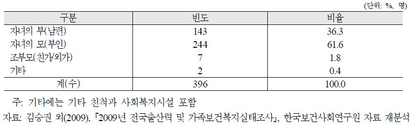 가장 어린자녀 주양육자