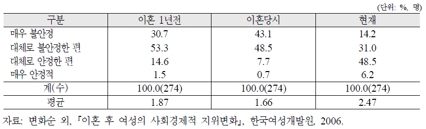 이혼전후 여성의 심리‧정서적 상태 변화