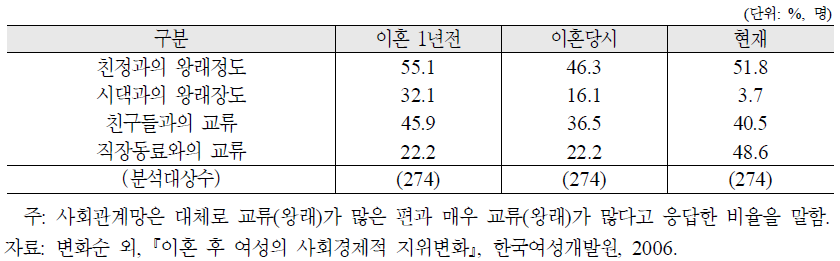 이혼전후 여성의 사회관계망의 변화